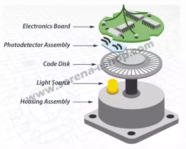 encoder fundation