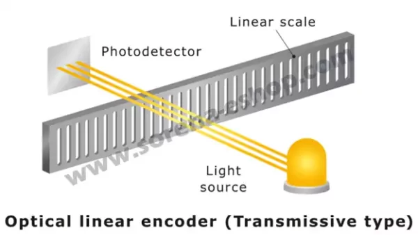 optical linear encoder